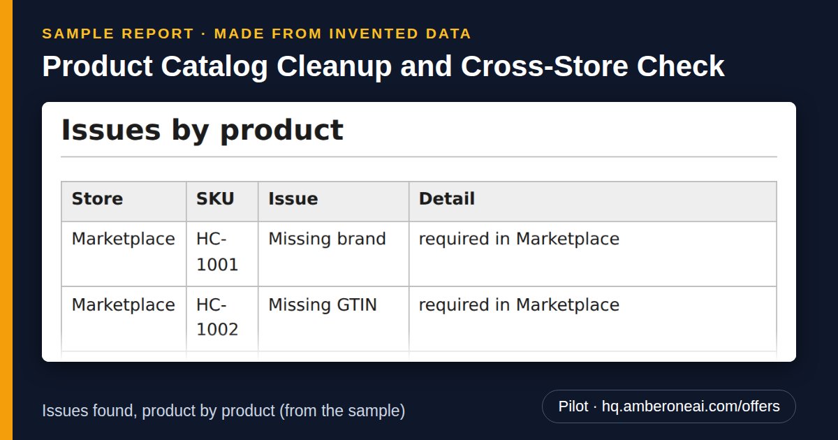 Sample report made from invented data: Product Catalog Cleanup and Cross-Store Check. Issues found, product by product (from the sample).