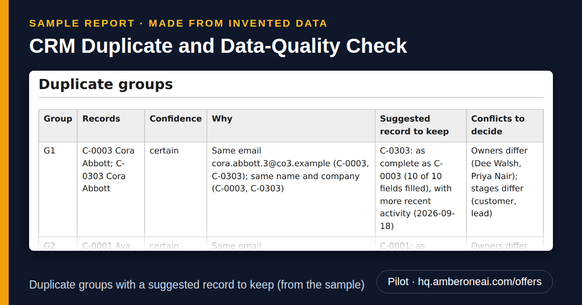Sample report made from invented data: CRM Duplicate and Data-Quality Check. Duplicate groups with a suggested record to keep (from the sample).
