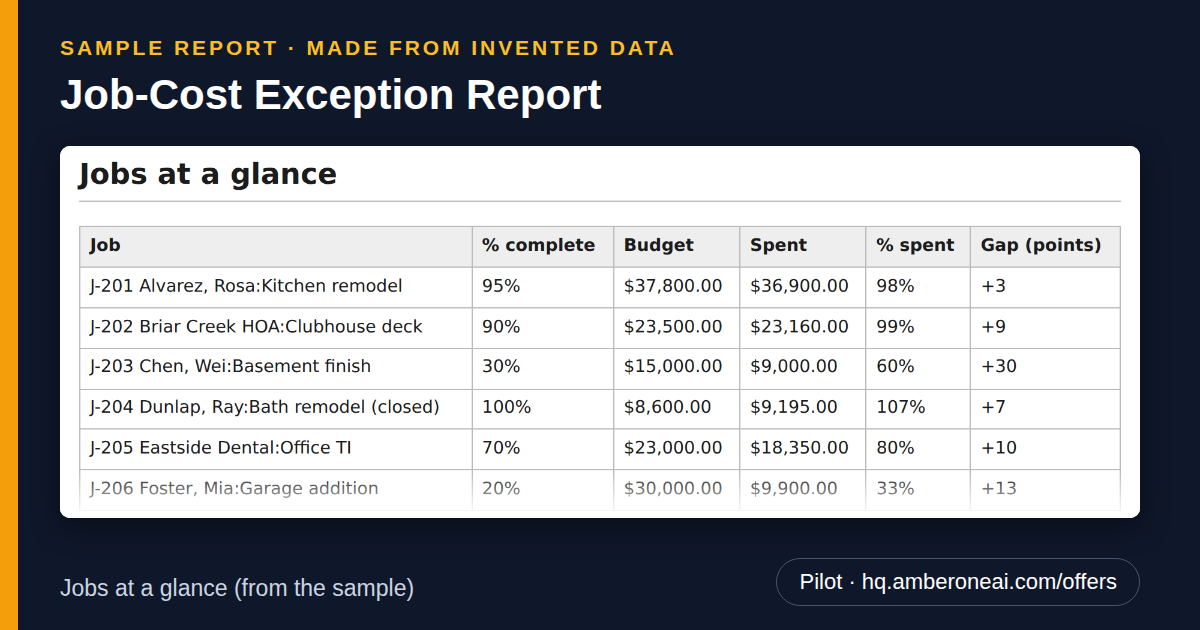 Sample report made from invented data: Job-Cost Exception Report. Jobs at a glance (from the sample).