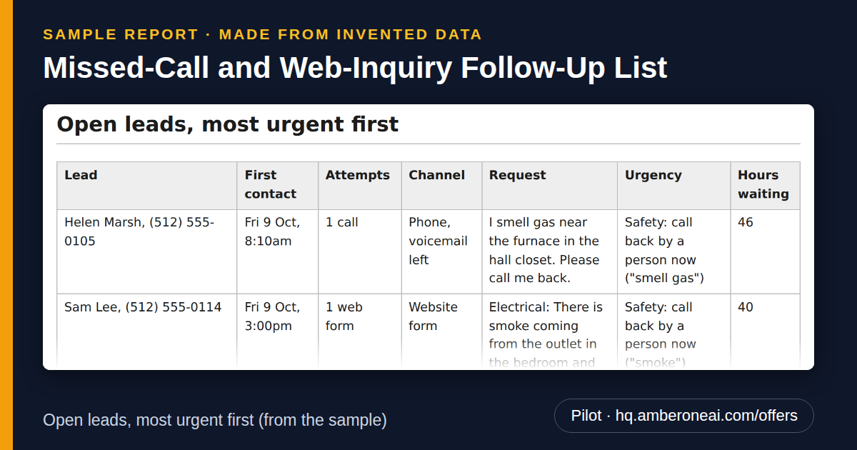 Sample report made from invented data: Missed-Call and Web-Inquiry Follow-Up List. Open leads, most urgent first (from the sample).