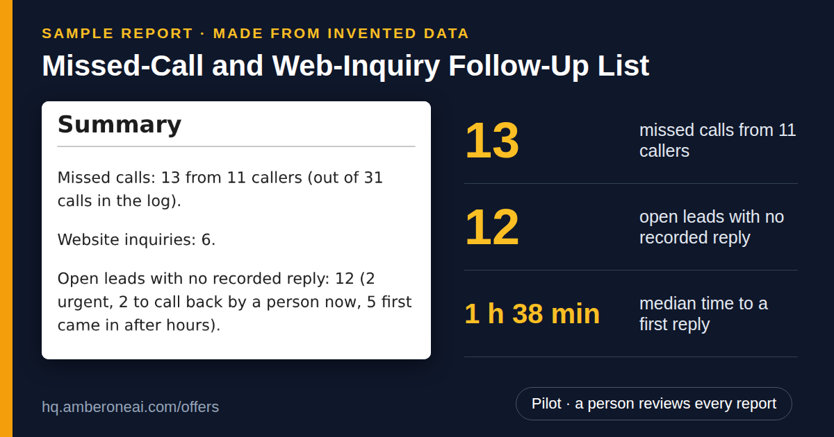 Sample report made from invented data: Missed-Call and Web-Inquiry Follow-Up List. 13 missed calls from 11 callers; 12 open leads with no recorded reply; 1 h 38 min median time to a first reply.