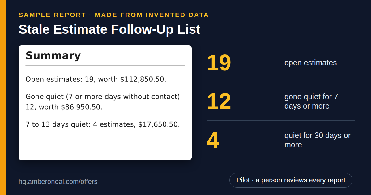 Sample report made from invented data: Stale Estimate Follow-Up List. 19 open estimates; 12 gone quiet for 7 days or more; 4 quiet for 30 days or more.