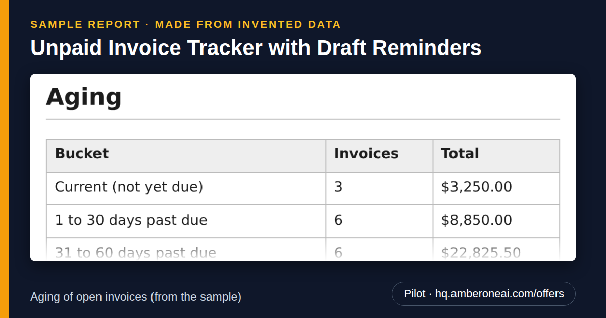 Sample report made from invented data: Unpaid Invoice Tracker with Draft Reminders. Aging of open invoices (from the sample).