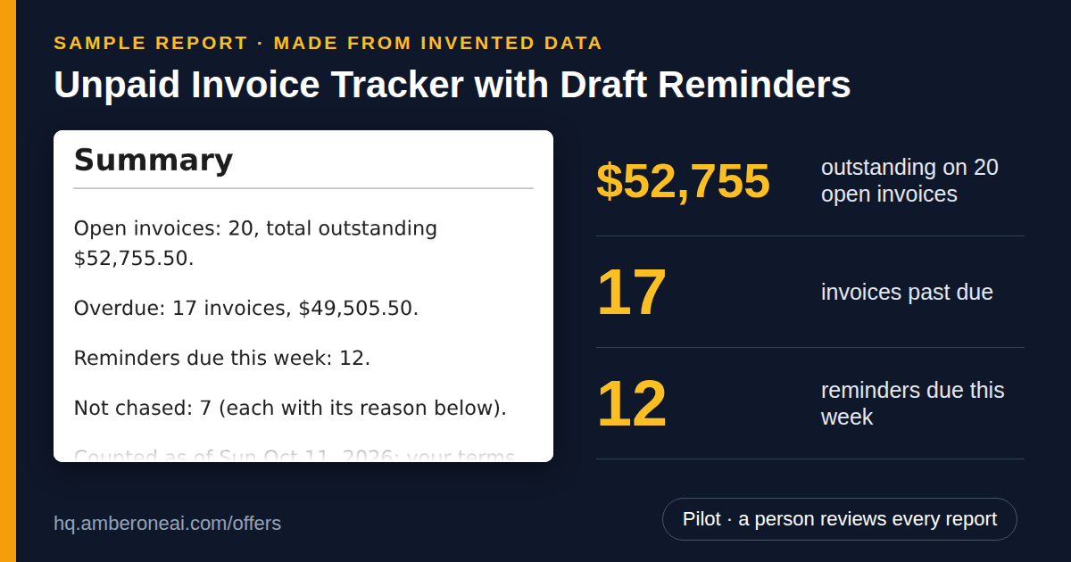 Sample report made from invented data: Unpaid Invoice Tracker with Draft Reminders.